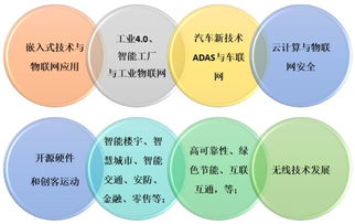 萬物互聯(lián)時(shí)代 全球嵌入式技術(shù)與物聯(lián)網(wǎng)的網(wǎng)絡(luò)技術(shù)發(fā)展趨勢